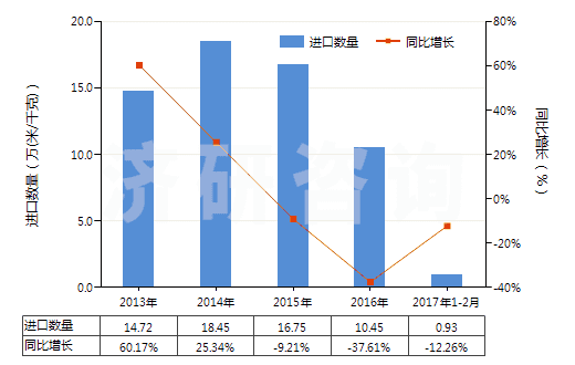 2013-2017年2月中國(guó)其他合成短纖＜85%棉混色織布（平米重＞170g）(HS55143090)進(jìn)口量及增速統(tǒng)計(jì)